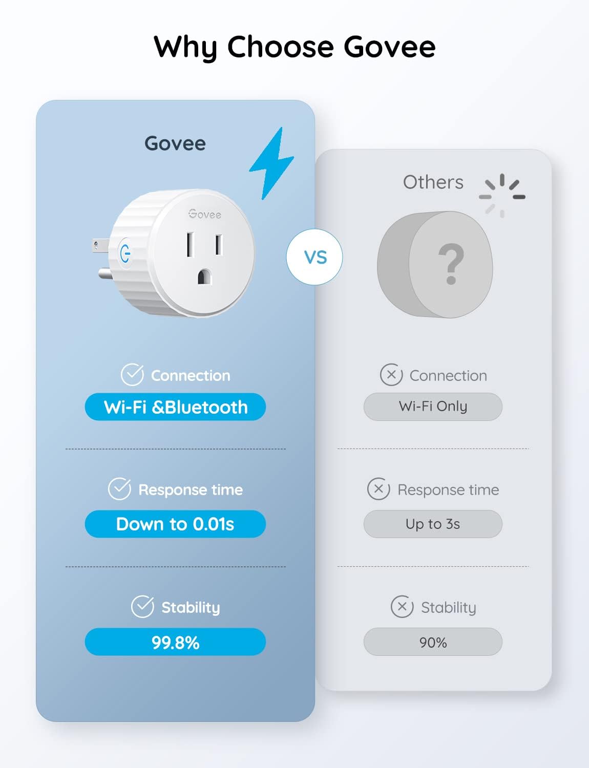govee dual smart plug 2 pack, 15a wifi bluetooth outlet, work with alexa and google assistant, 2 in 1 compact design bundle with govee smart plug, wifi plugs work with alexa & google assistant