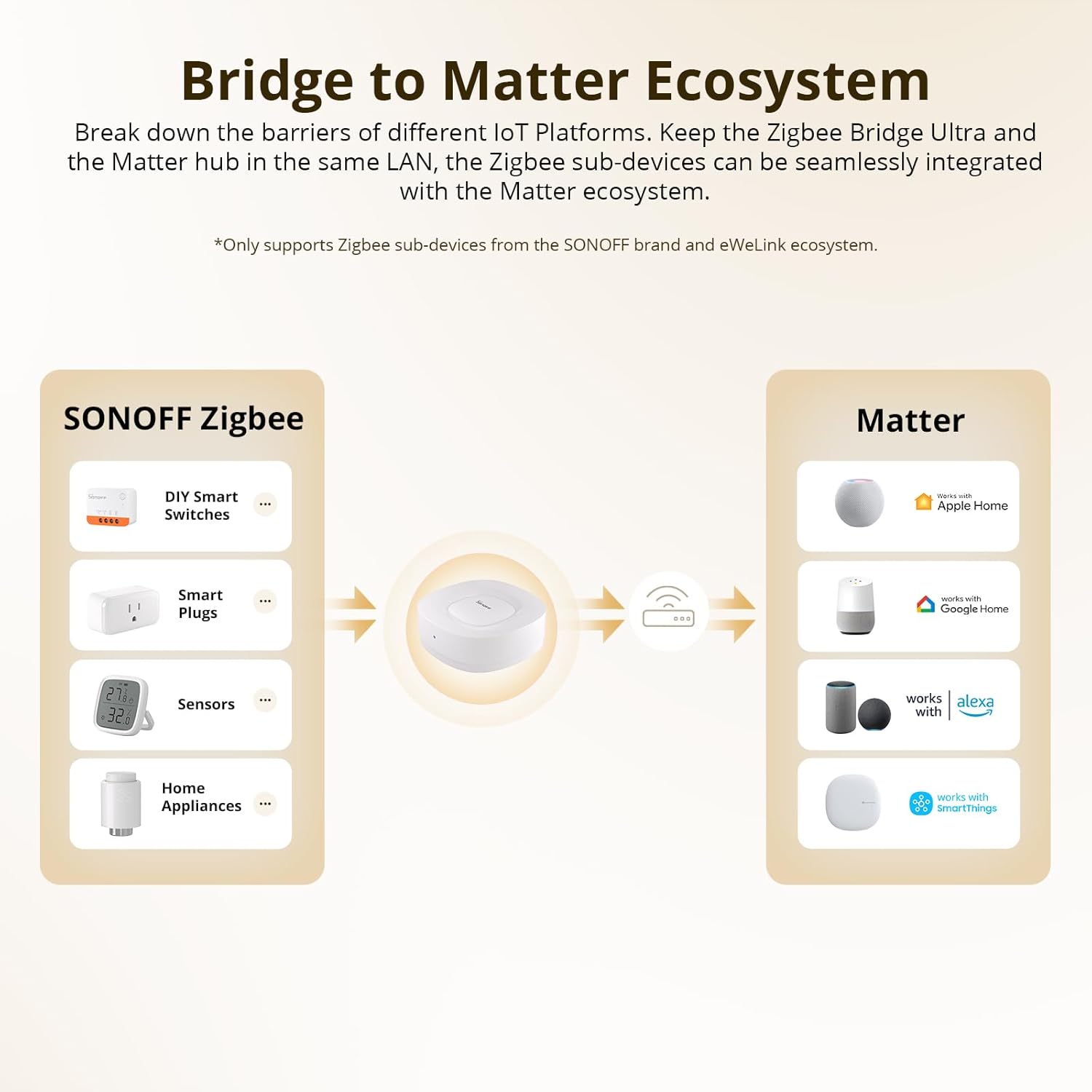 sonoff zigbee bridge ultra matter compatible smart hub for iot, 256 device capacity, 1.5ghz dual core cpu, 1gb ddr4, ethernet & wi fi, 200m range, smart security alerts