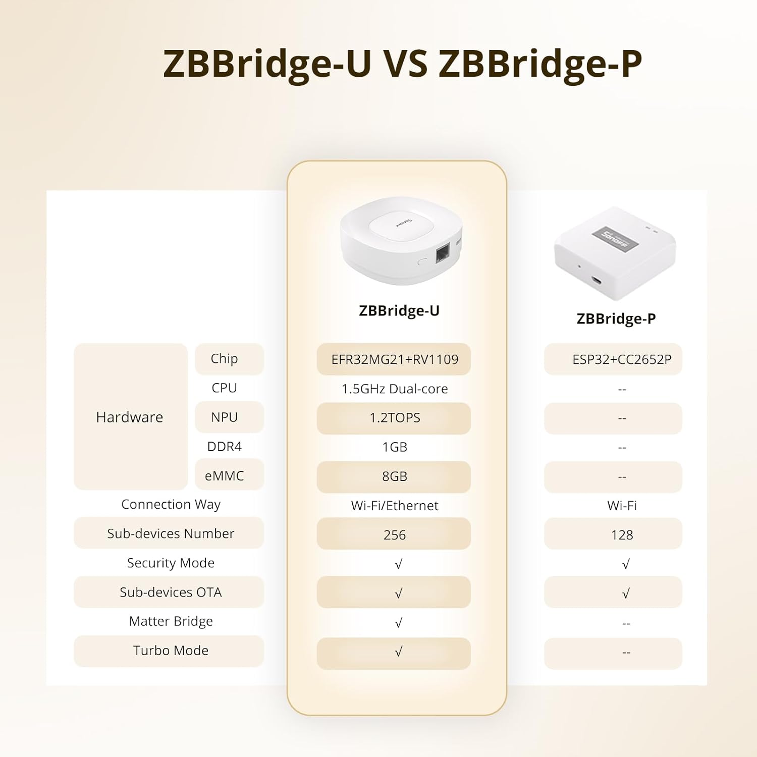 sonoff zigbee bridge ultra matter compatible smart hub for iot, 256 device capacity, 1.5ghz dual core cpu, 1gb ddr4, ethernet & wi fi, 200m range, smart security alerts
