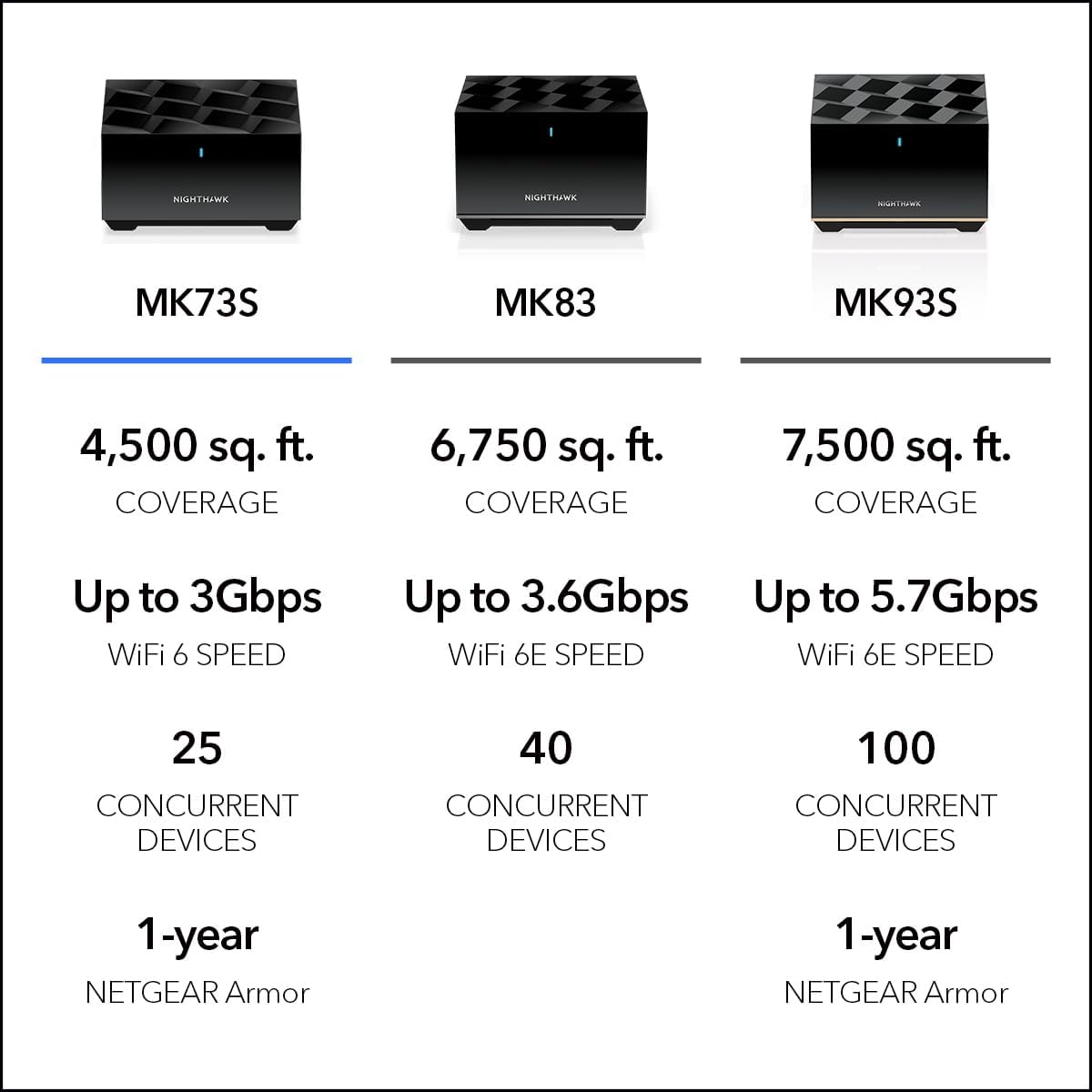 netgear nighthawk tri band whole home mesh wifi 6 system (mk73s) – router + 2 satellite extenders 3gbps speed coverage up to 4,500 sq. ft., 25 devices includes 1 year armor – ax3000 802.11ax