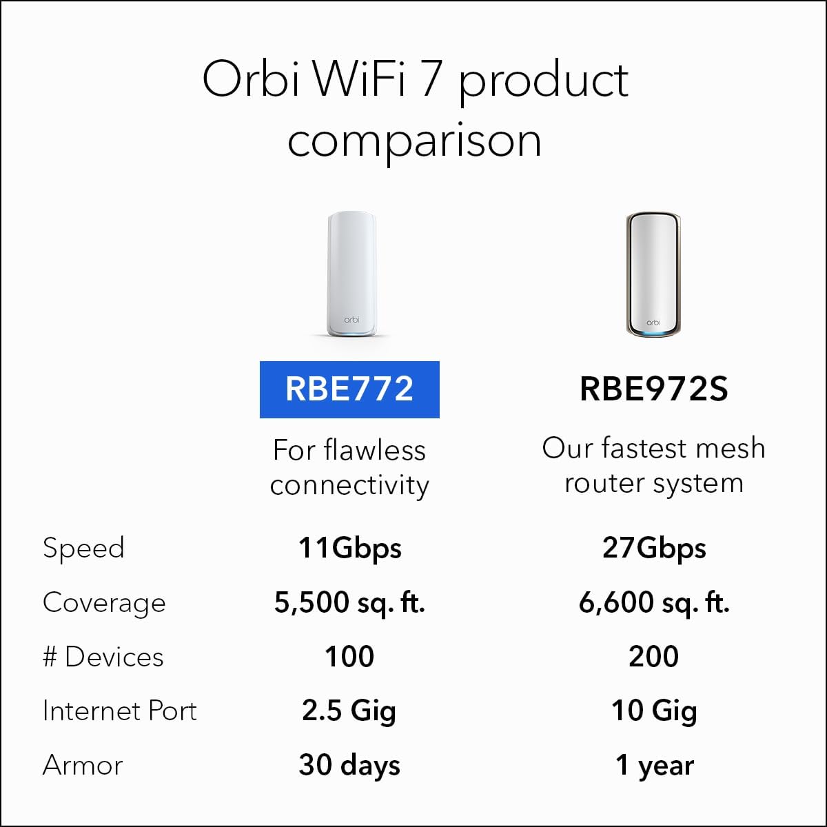 netgear orbi 770 series tri band wifi 7 mesh network system (rbe772) router + 1 satellite extender, security features, up to 11gbps, covers up to 5,500 sq.ft., 100 devices, 2.5 gig internet port